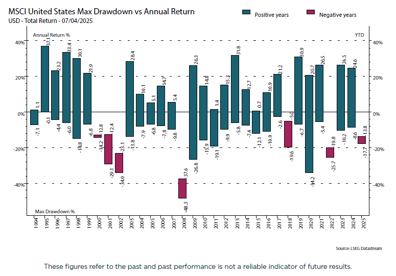 MSCI United States Max Drawdown vs Annual Return