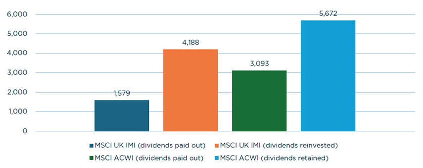 Reinvesting dividends can make a significant difference to overall returns