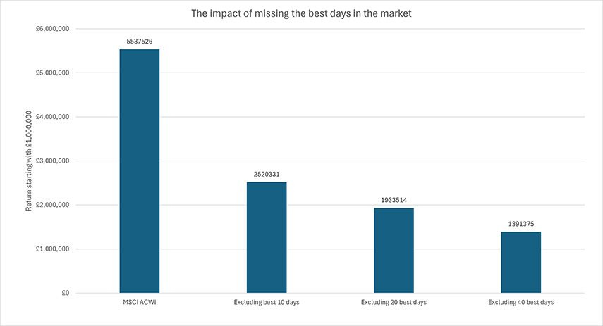 The impact of missing the best days in the market