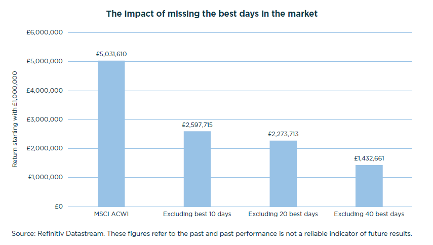 The impact of missing the best days in the market