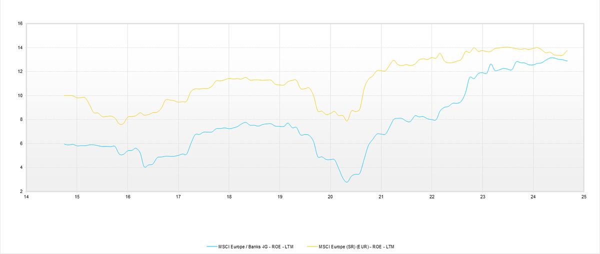 Chart showing the rising profitability of banks