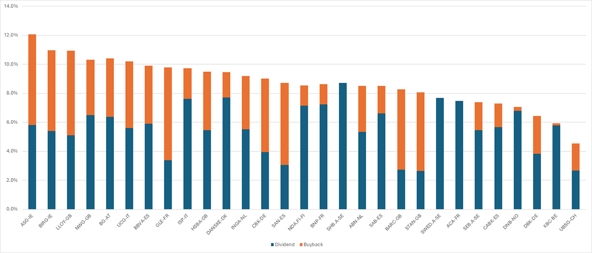 Graph showing forecast of banks' expected distribution yields for 2026