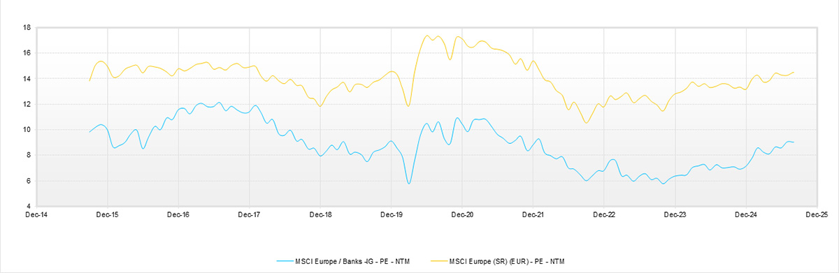 Graph showing bank valuations, absolute and relative