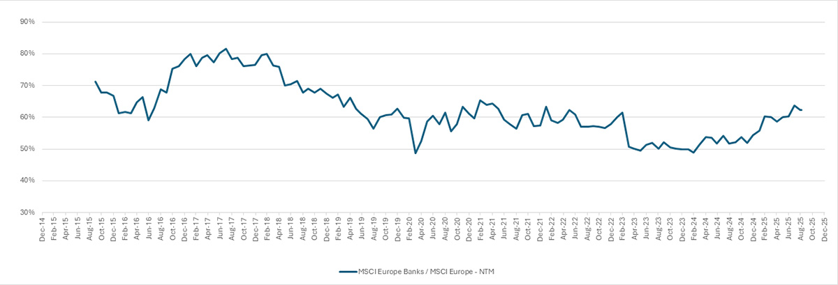 Graph showing bank valuations
