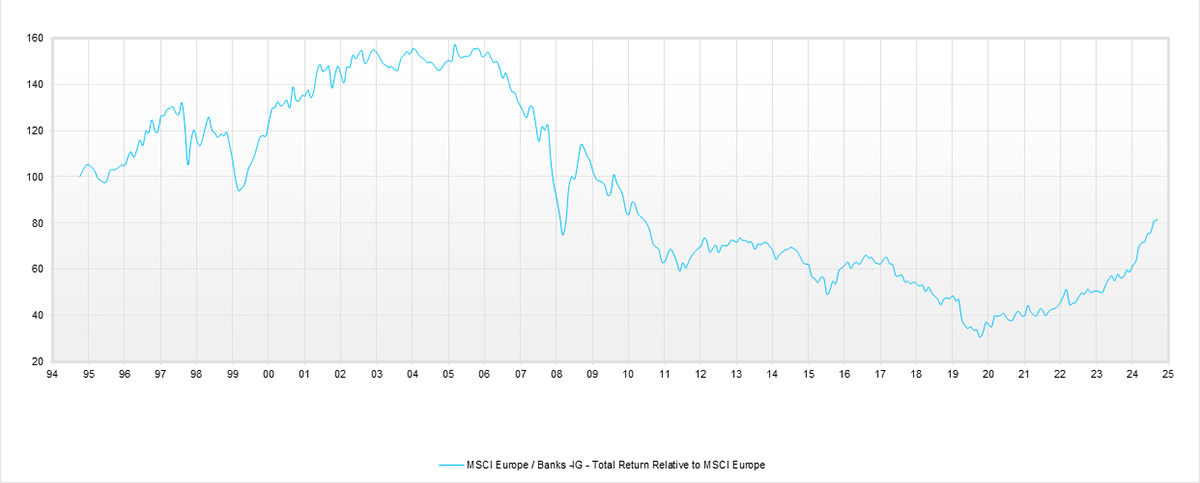 Graph showing the performance of banks