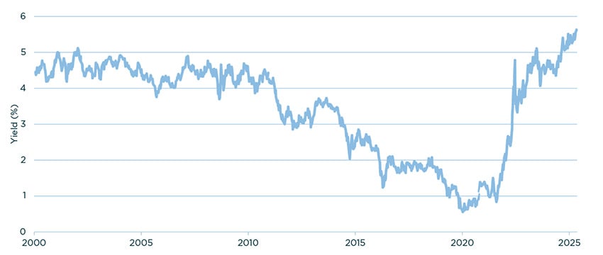 Graph showing the rise of 30-year gilt yields since 2000