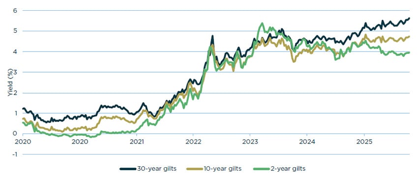 Graph showing 30-year gilt yields performance compared to 10-year and 2-year yields