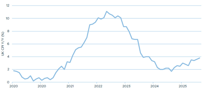 Graph showing UK inflation levels since 2022