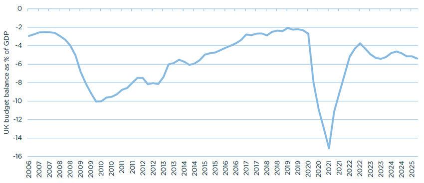 Graph showing the UK budget deficit for the last 20 years