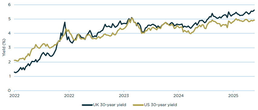 Graph comparing the UK 30-year yield and the US 30-year yield