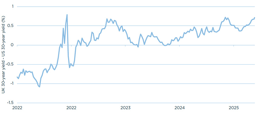 Graph showing the UK-US 30-year yield spread since 2022