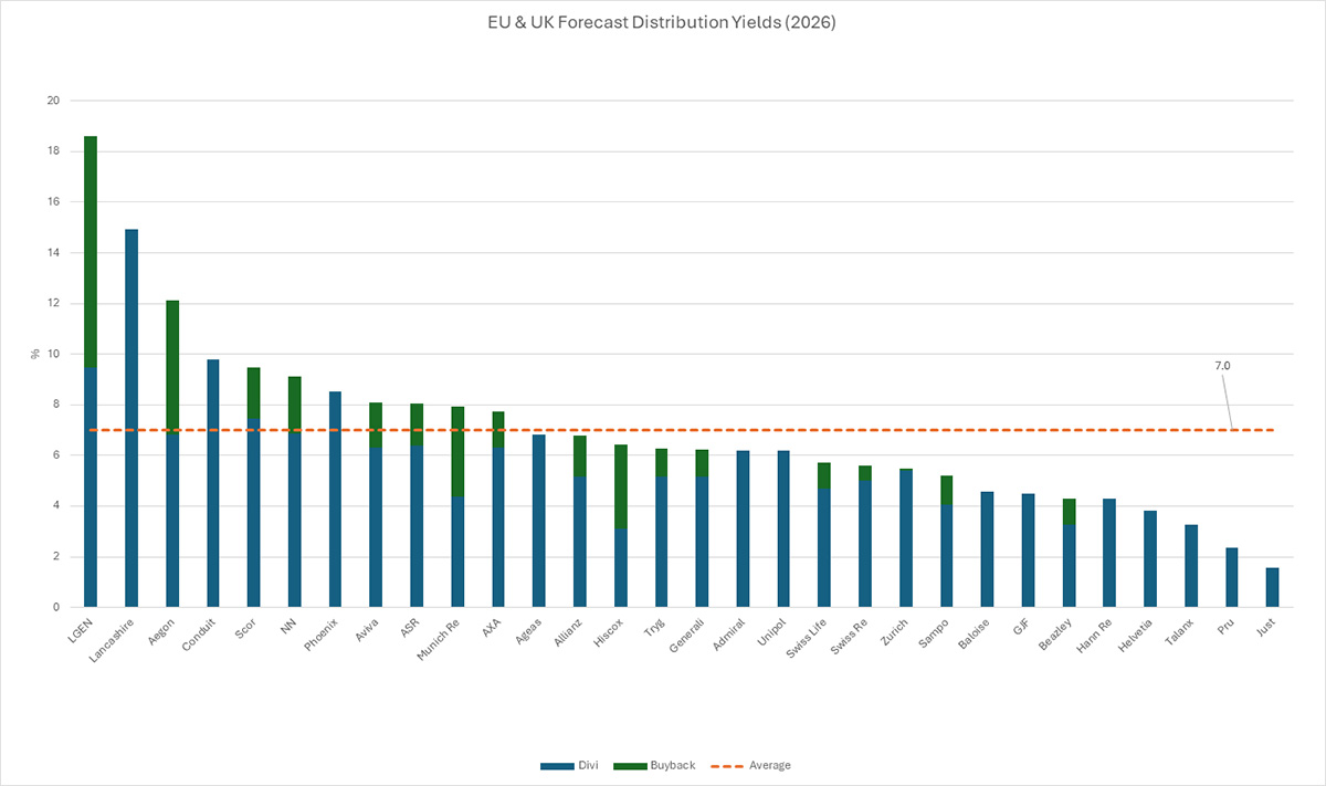 Graph showing UK and EU forecast distribution yields in 2026