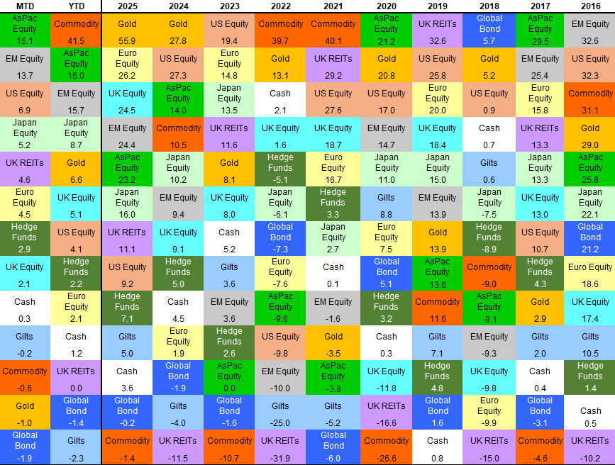 Chart 10: History shows the variability of asset class returns year on year