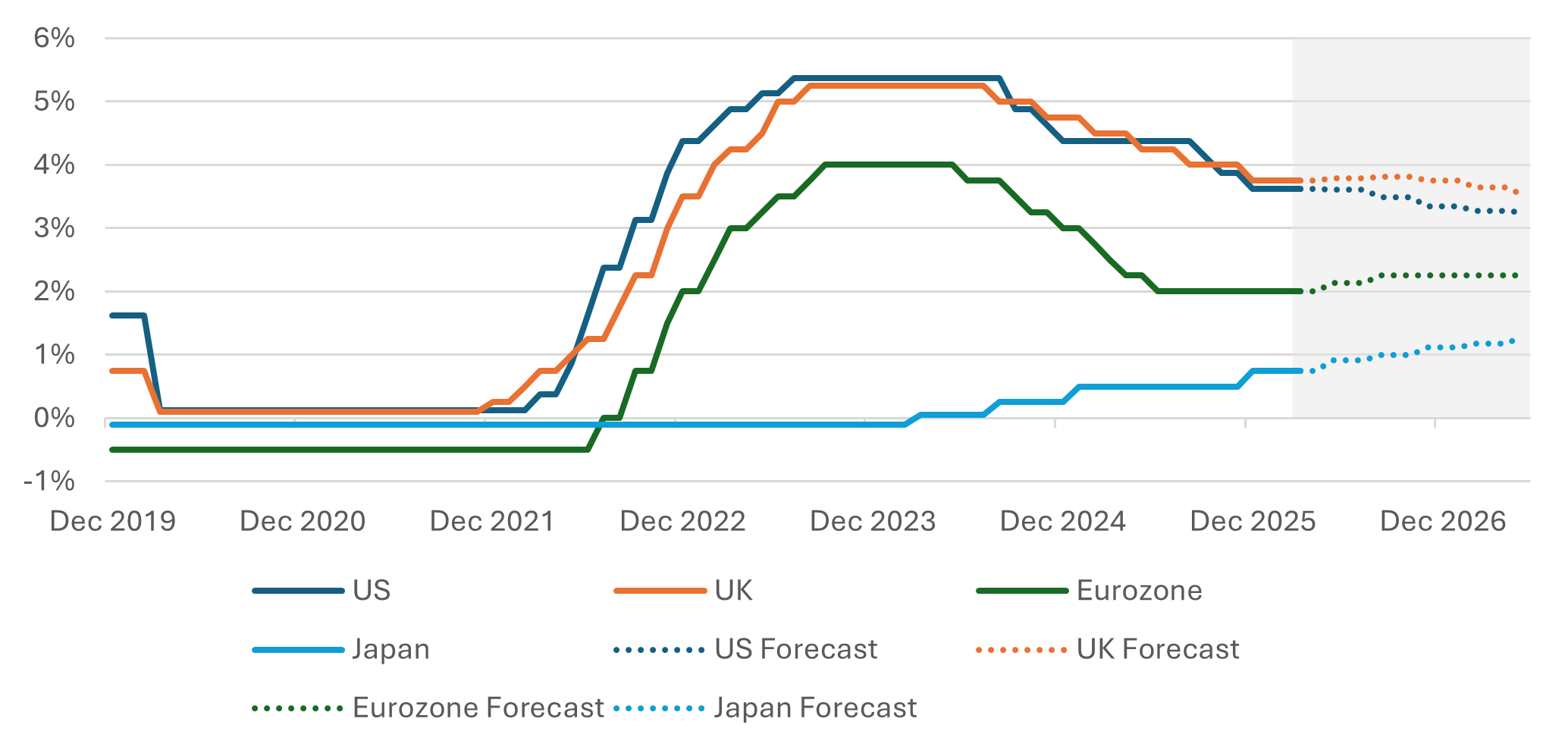 Chart 9: The Middle east conflict has altered the future central bank rate expectations, according to economists surveyed by Reuters.