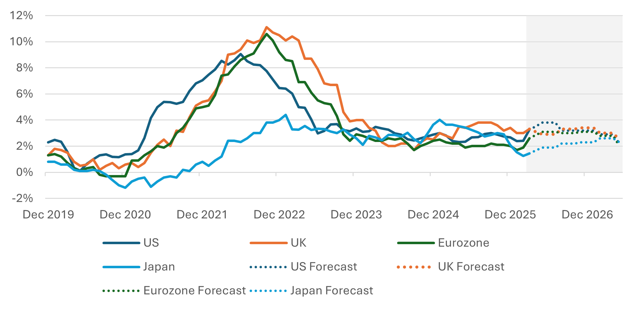 Chart 8: Headline CPI has risen but is not expected to rise much further, according to consensus forecasts among economists surveyed by Reuters