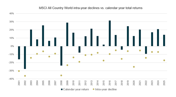 MSCI All Country World intra-year declines vs. calendar year total returns