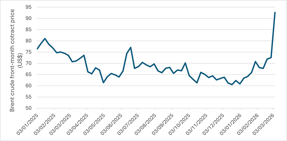 There has been a sharp rise in the oil price since war broke out