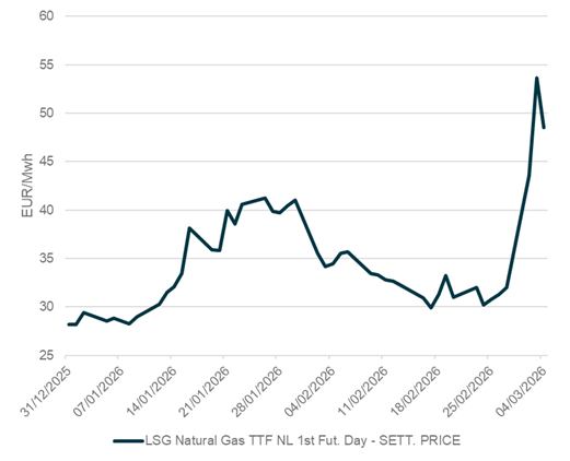 European natural gas price, YTD (Dutch TTL 1st Futures Contract)
