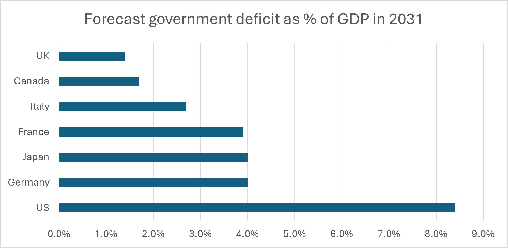 Forecast government deficit as % of GDP in 2031
