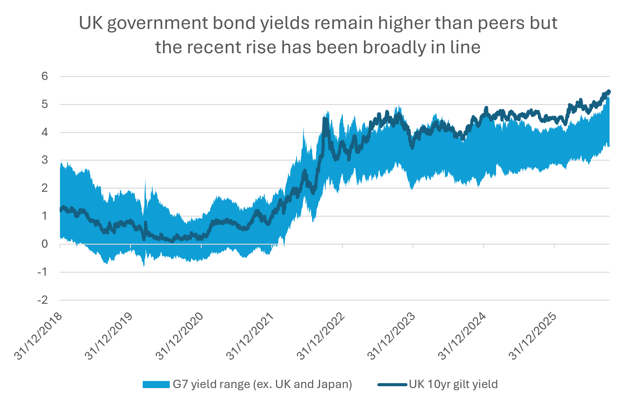 UK government bond yields remain higher than peers but the recent rise has been broadly in line 
