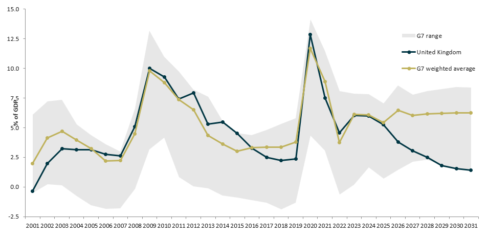UK to have smallest G7 deficit