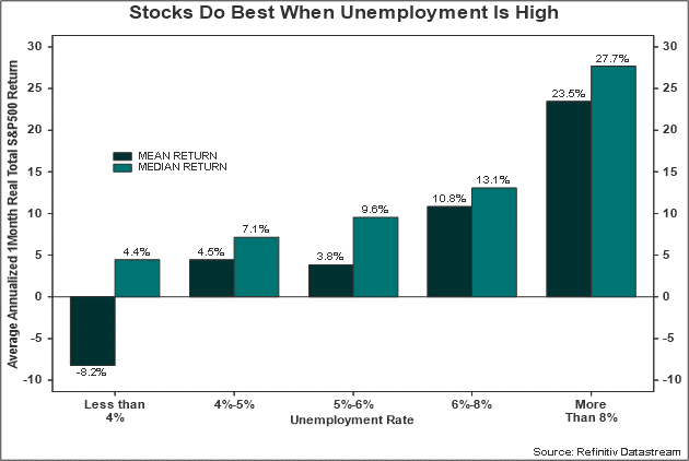 Graph stock markets do best when unemployment is high