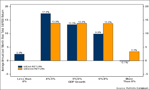 Graph showing performance of the S&P against the rate of US GDP