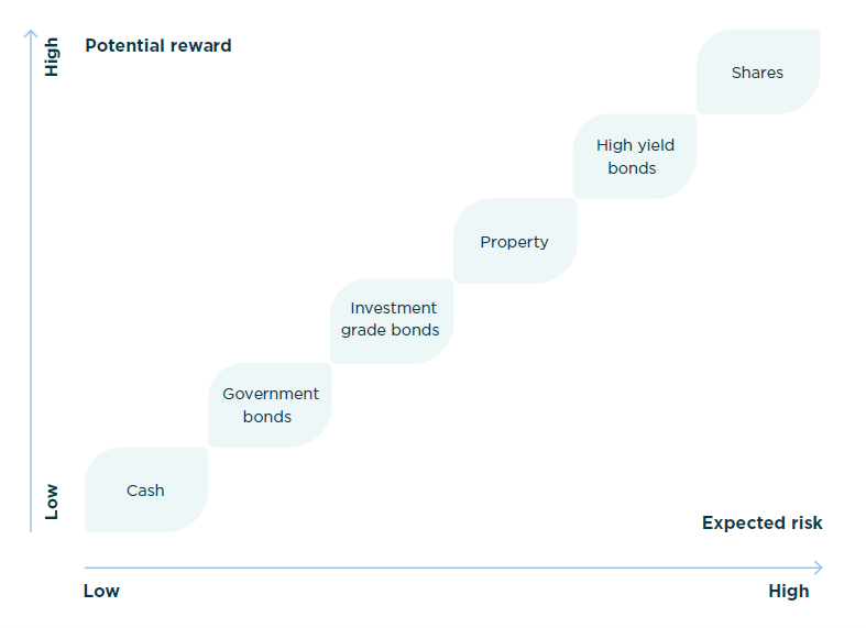 Different risk/return characteristics of each asset type