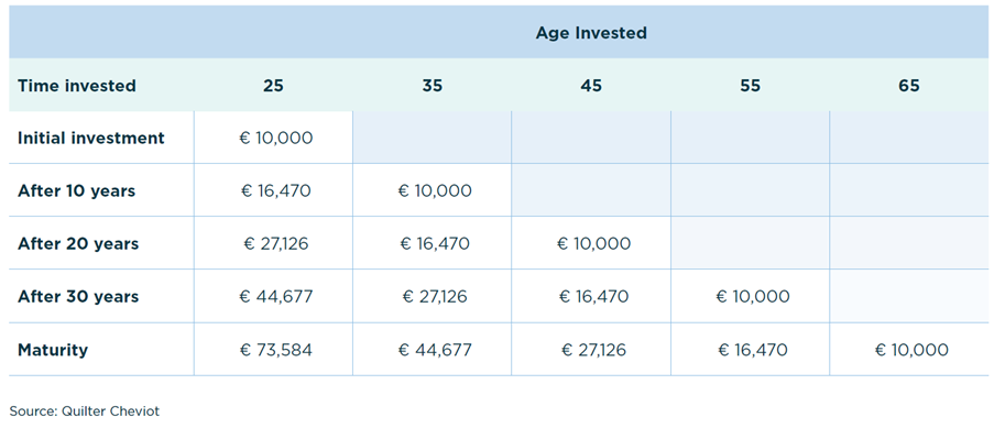 Long term vs short term investing