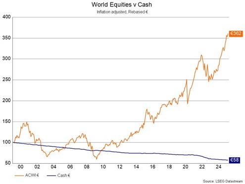 World Equities vs Cash