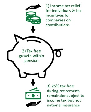 Graphic showing the three key ‘carrots’ to incentivise saving
