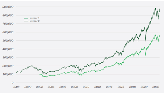 Graph comparing two investors returns on global equities