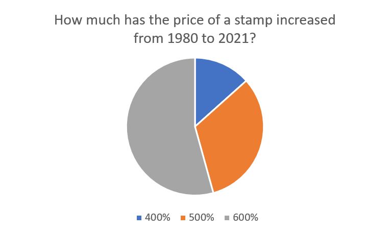 price-of-stamp-pie-chart.jpg